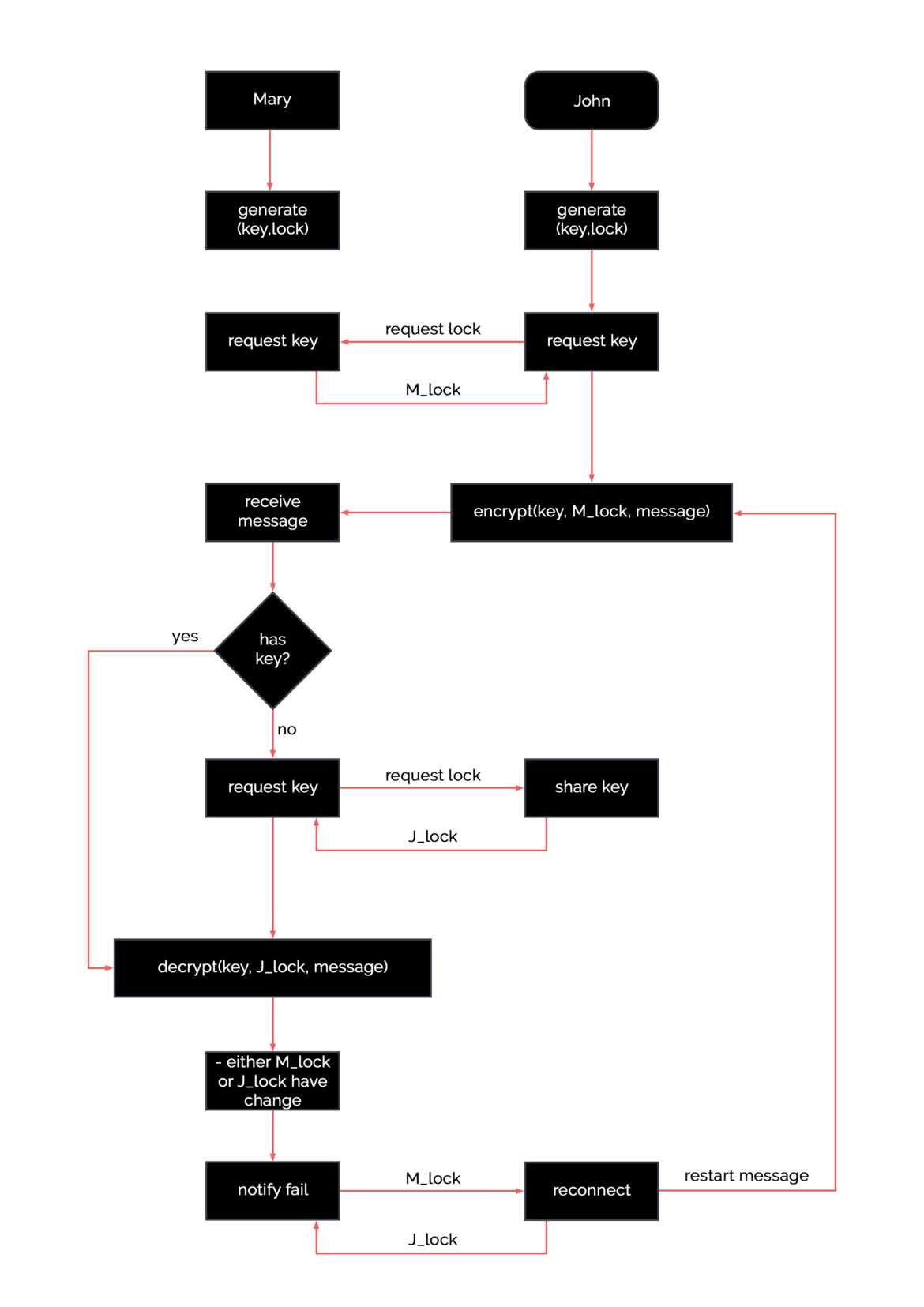 End-to-End Encryption: Understanding Elliptic-Curve Diffie-Hellman