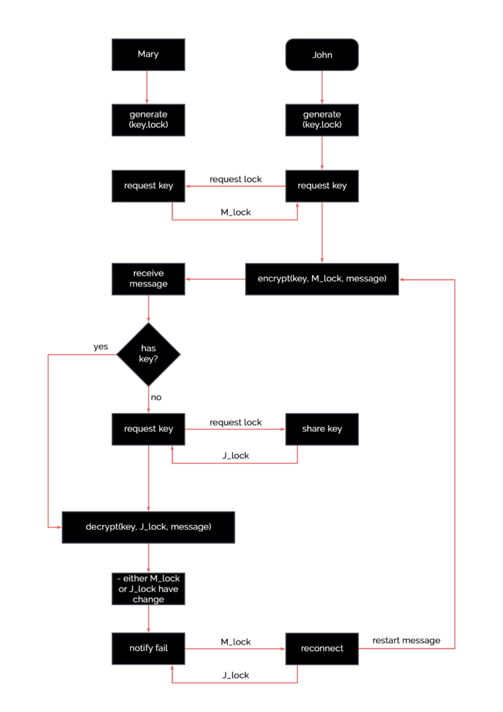 HyperSense ECDH diagram