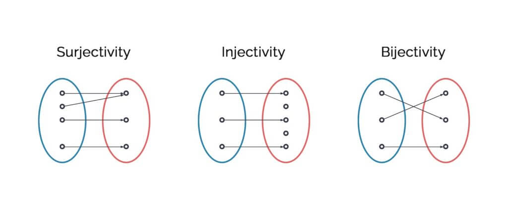 Surjectivity, Injectivity, Bijectivity, 