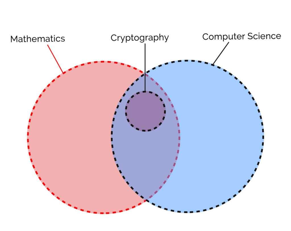 cryptography at the intersections of mathematics and computer science