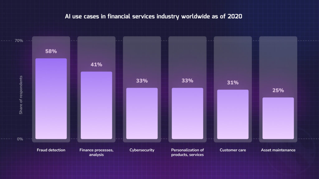 FinTech - AI use cases in financial services as of 2020
