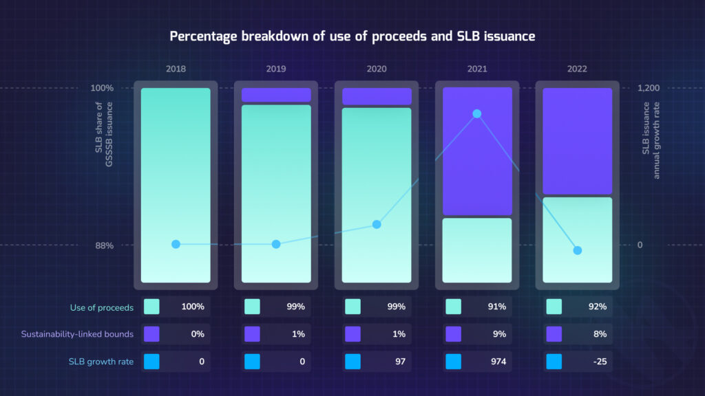 FinTech - Breakdown of use of proceeds and SLB issuance