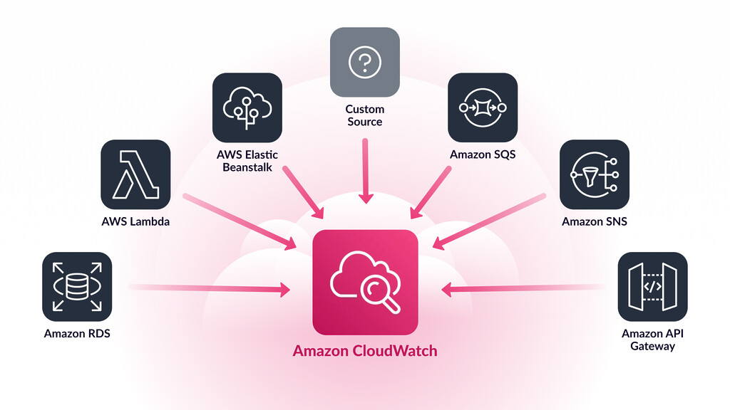 Acquiring Logs with AWS CloudWatch