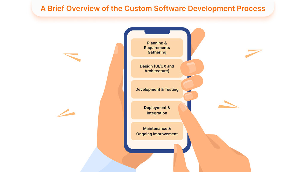 A Brief Overview of the Custom Software Development Process