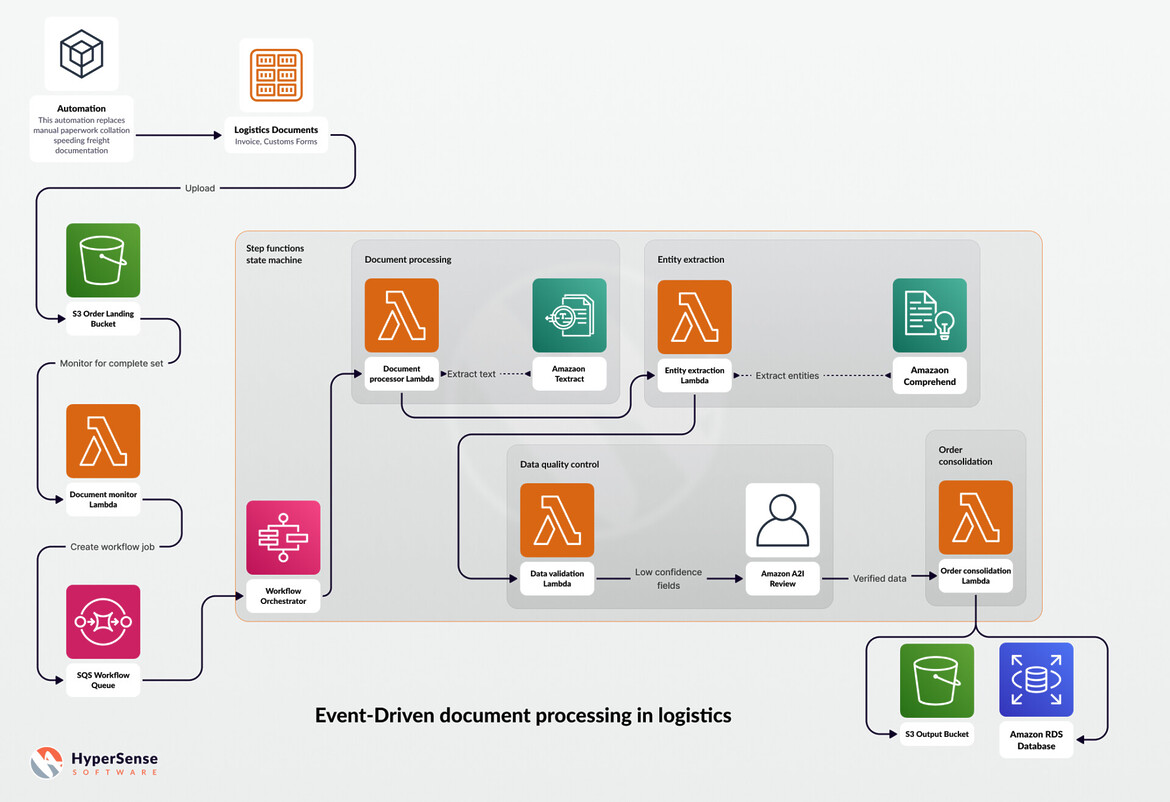 Intelligent Document Processing on AWS – Workflow Automation