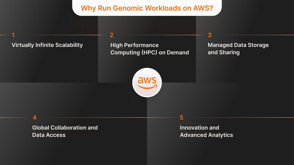 Why Run Genomic Workloads on AWS