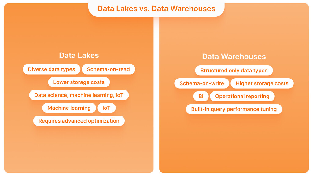 Data Lakes vs. Data Warehouses