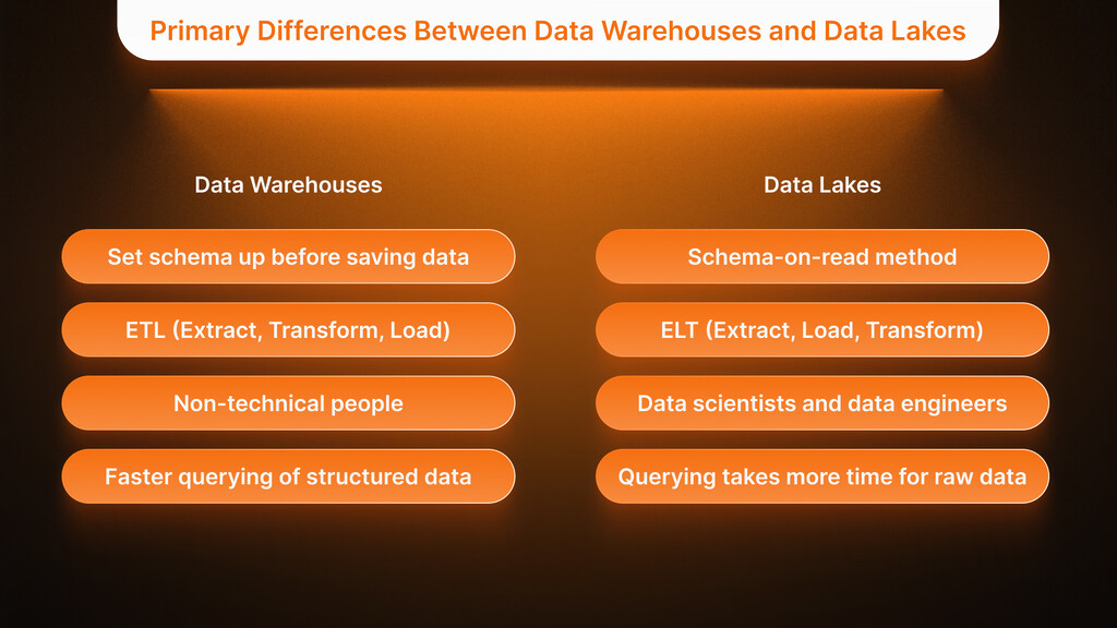 Primary Differences Between Data Warehouses and Data Lakes