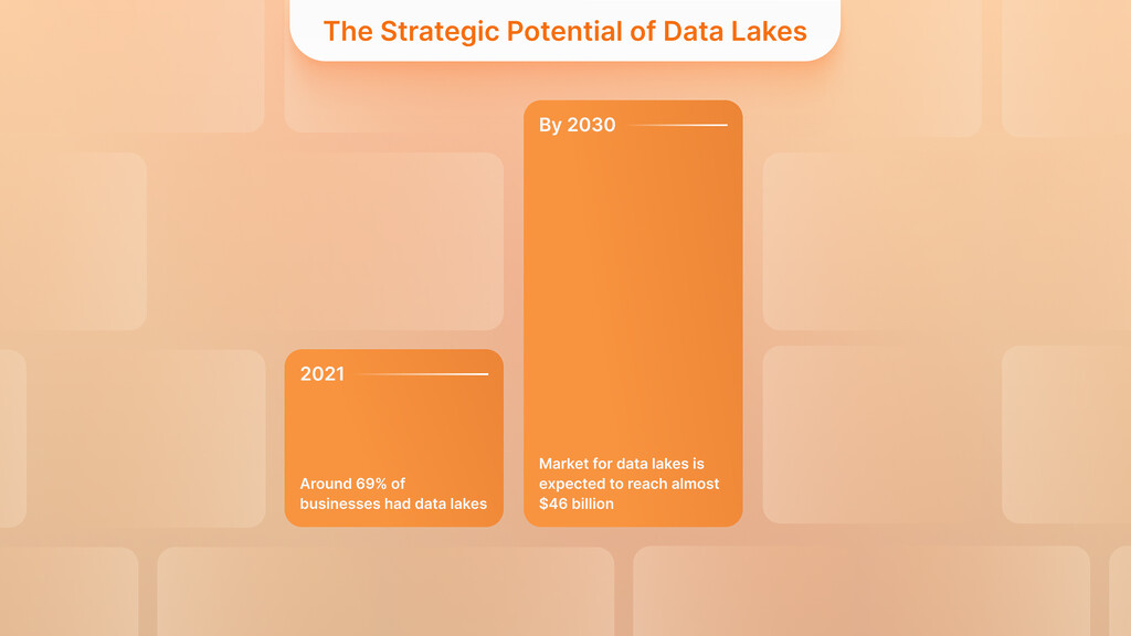 The Strategic Potential of Data Lakes