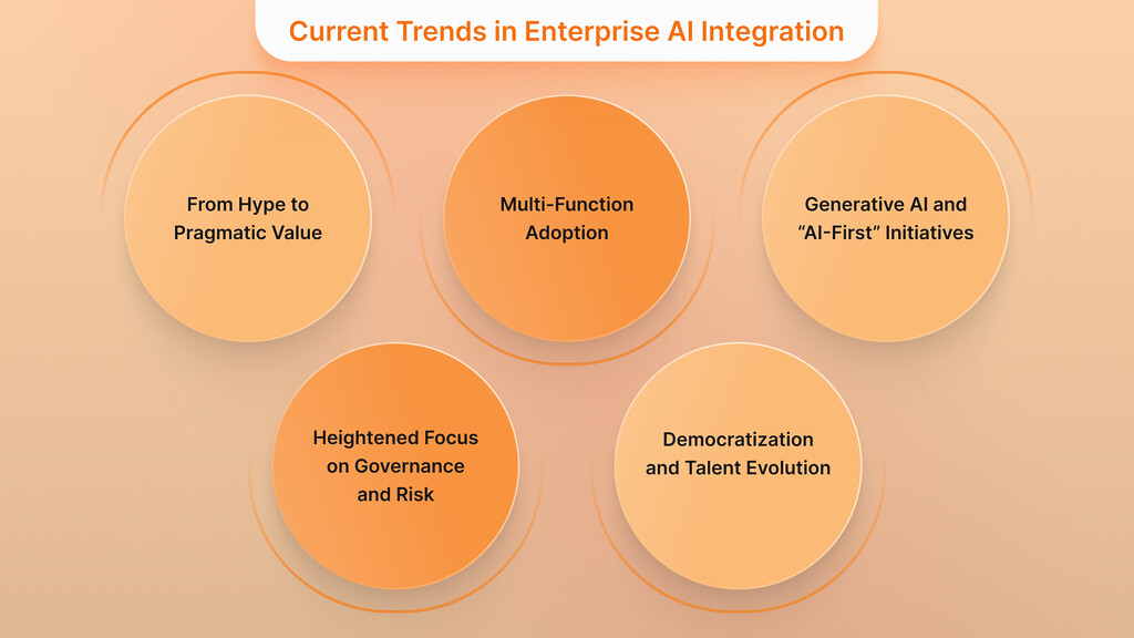 Current Trends in Enterprise AI Integration