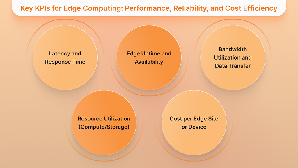 Key KPIs for Edge Computing- Performance, Reliability, and Cost Efficiency
