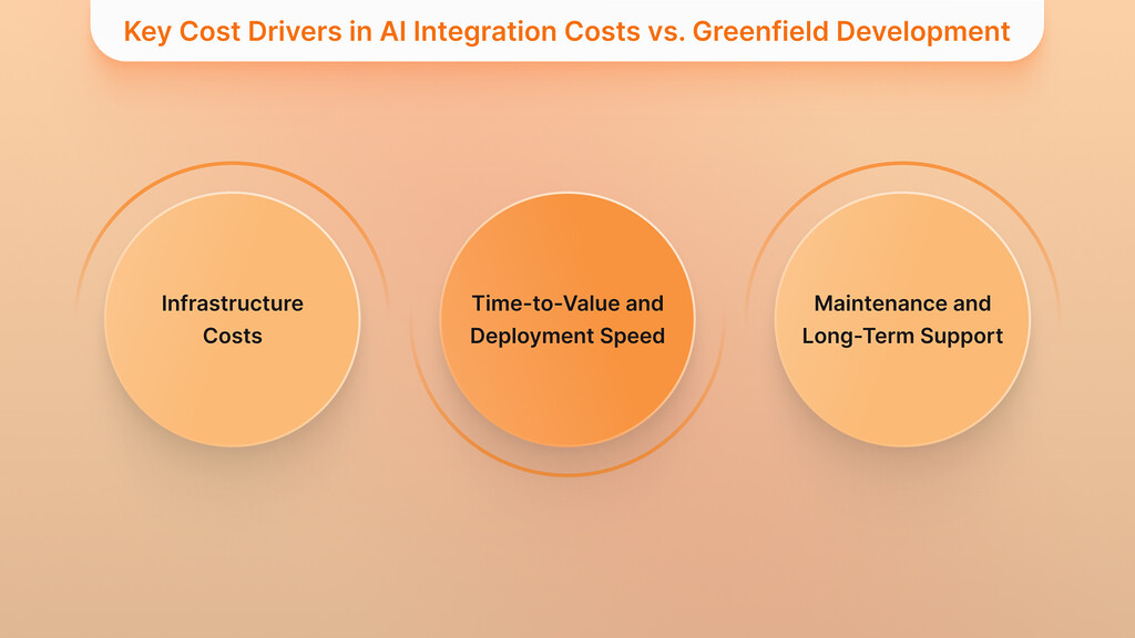 Key Cost Drivers in AI Integration Costs vs. Greenfield Development