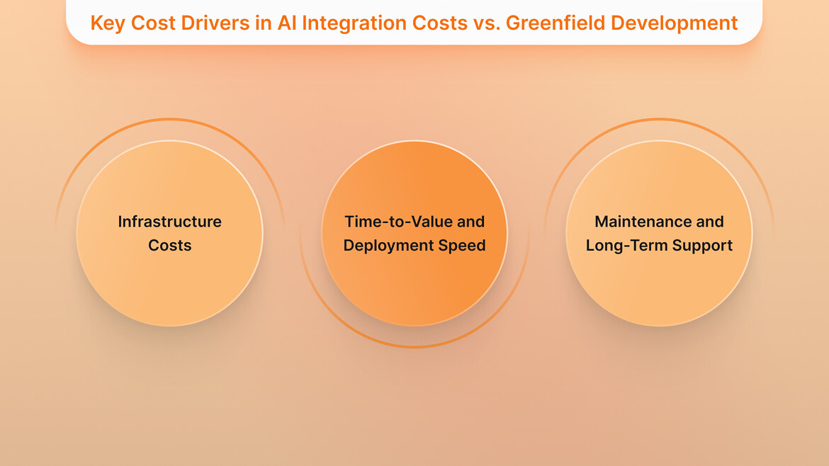 AI Integration Costs: Greenfield vs Existing Infrastructure