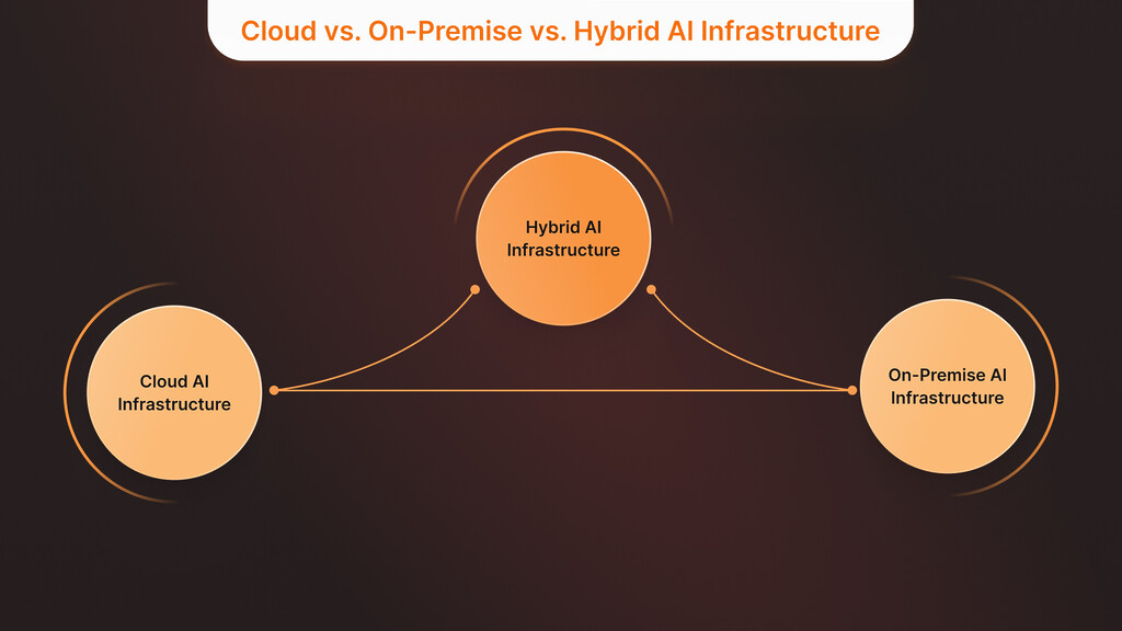 Cloud vs. On-Premise vs. Hybrid AI Infrastructure