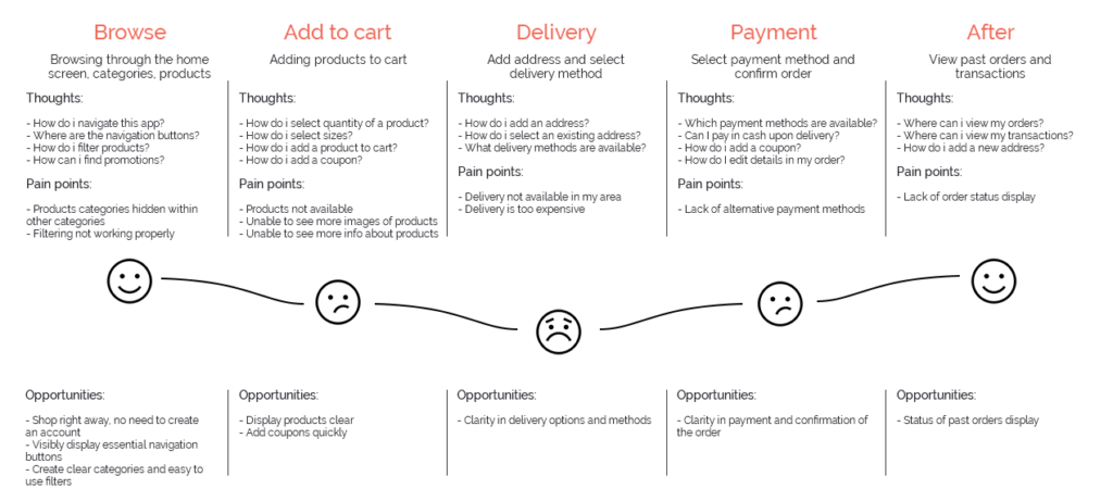 User existed перевод. Customer Journey Map. UX UI Journey Map. Method payment pay after delivery. Select products in the Cart.
