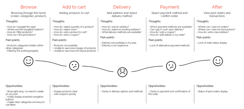 User not exist перевод. User Journey Map. Customer Journey Map. Exist перевод. Existing перевод.